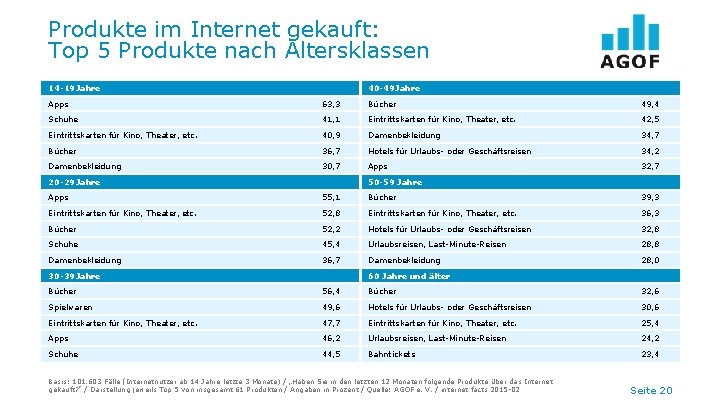 Produkte im Internet gekauft: Top 5 Produkte nach Altersklassen 14 -19 Jahre 40 -49