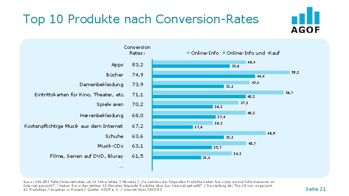 Top 10 Produkte nach Conversion-Rates Conversion Rates: Apps 83, 2 Bücher 74, 9 Damenbekleidung