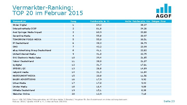 Vermarkter-Ranking: TOP 20 im Februar 2015 Vermarkter Rang Ströer Digital 1 Reichweite in %