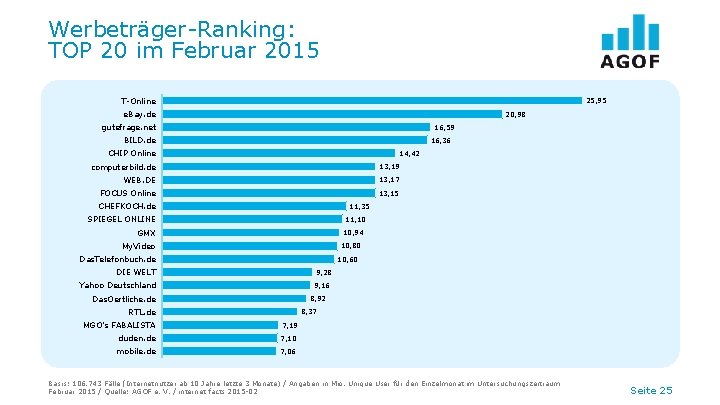 Werbeträger-Ranking: TOP 20 im Februar 2015 T-Online 25, 95 e. Bay. de 20, 98