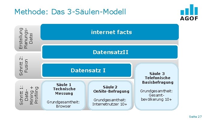 Schritt 1: Data. Mining + Profiling Schritt 2: Fusion Erstellung Planungs. Datei Methode: Das