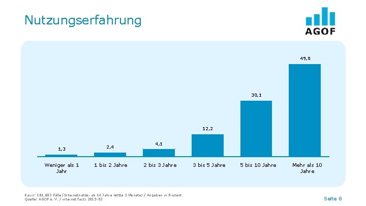 Nutzungserfahrung 49, 8 30, 1 12, 2 1, 3 2, 4 Weniger als 1