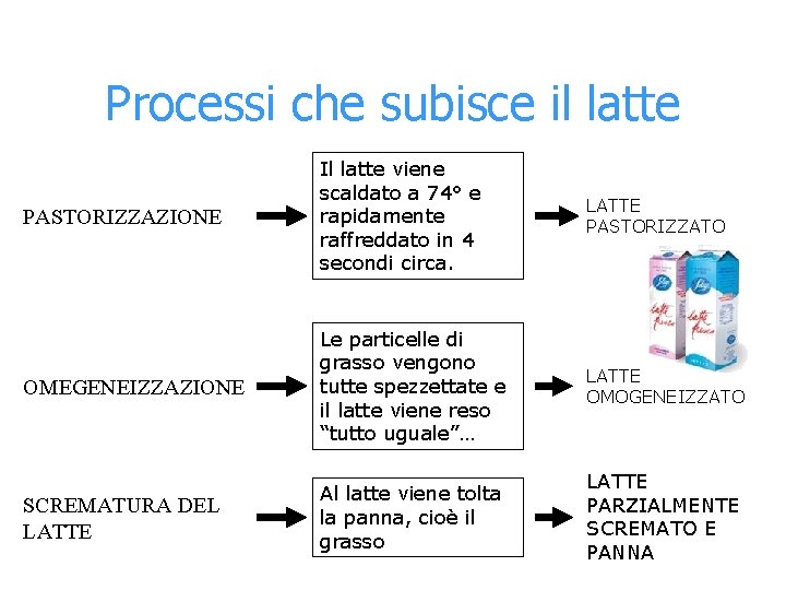 Processi che subisce il latte PASTORIZZAZIONE Il latte viene scaldato a 74° e rapidamente