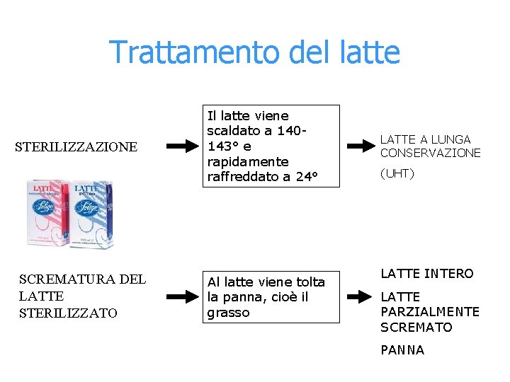 Trattamento del latte STERILIZZAZIONE SCREMATURA DEL LATTE STERILIZZATO Il latte viene scaldato a 140143°