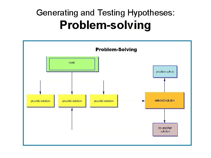 Generating and Testing Hypotheses: Problem-solving 