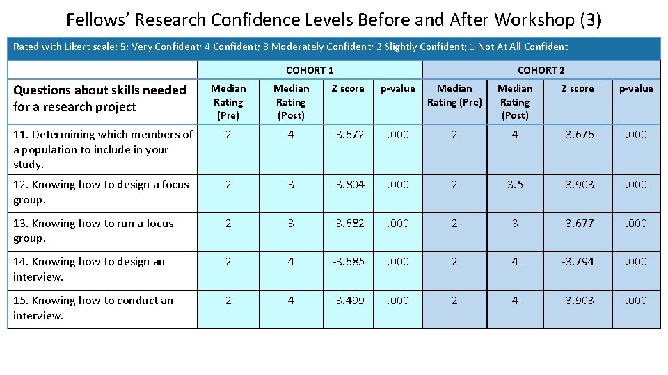 Fellows’ Research Confidence Levels Before and After Workshop (3) Rated with Likert scale: 5: