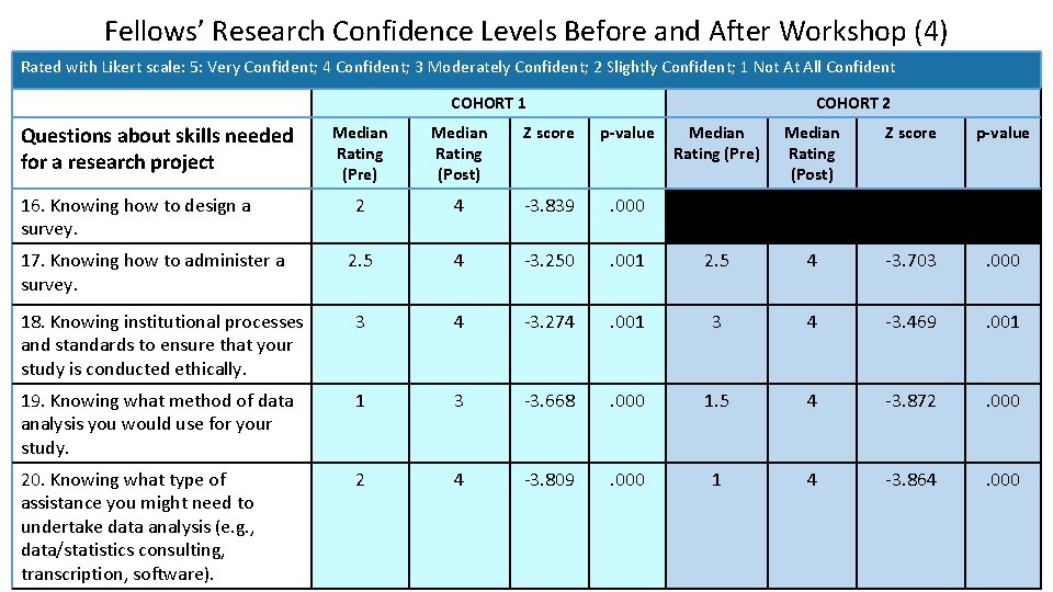 Fellows’ Research Confidence Levels Before and After Workshop (4) Rated with Likert scale: 5: