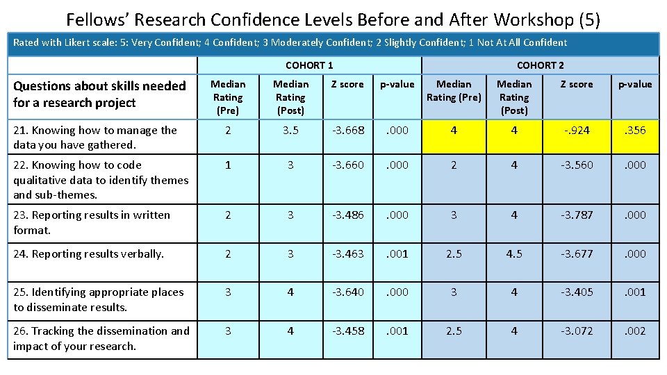 Fellows’ Research Confidence Levels Before and After Workshop (5) Rated with Likert scale: 5: