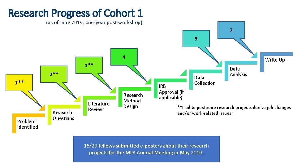 Research Progress of Cohort 1 (as of June 2019, one-year post-workshop) 7 5 4