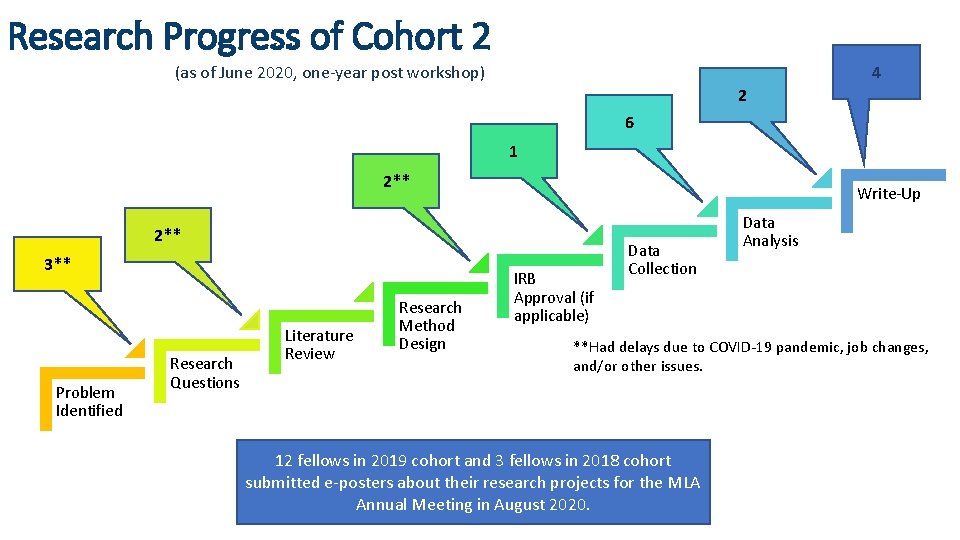 Research Progress of Cohort 2 (as of June 2020, one-year post workshop) 4 2