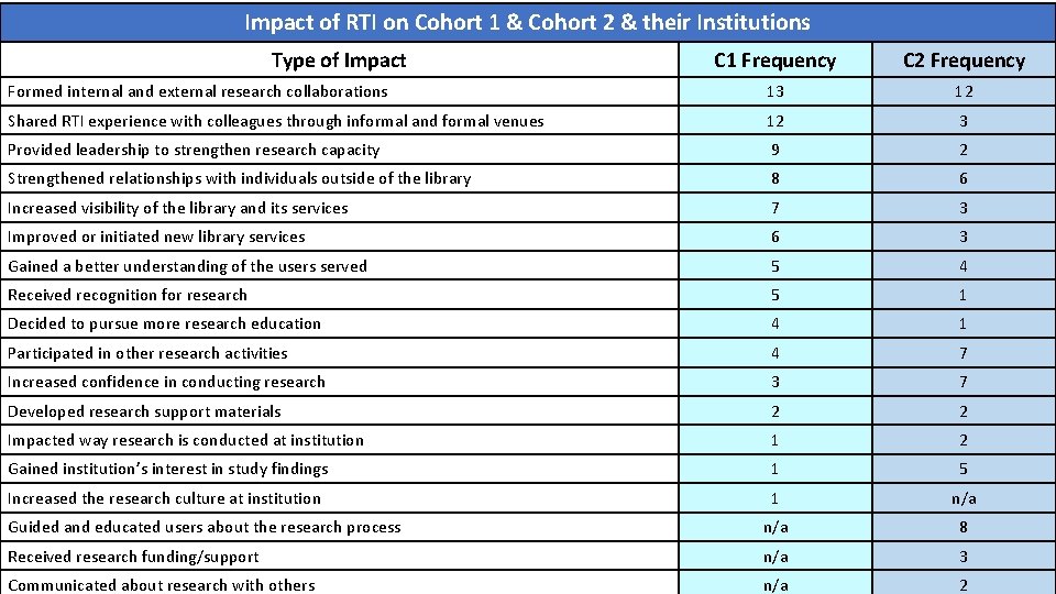 Impact of RTI on Cohort 1 & Cohort 2 & their Institutions Type of