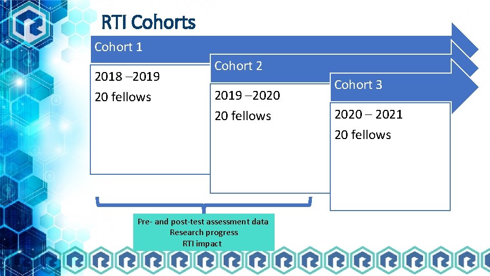 RTI Cohorts Cohort 1 2018 – 2019 20 fellows Cohort 2 2019 – 2020