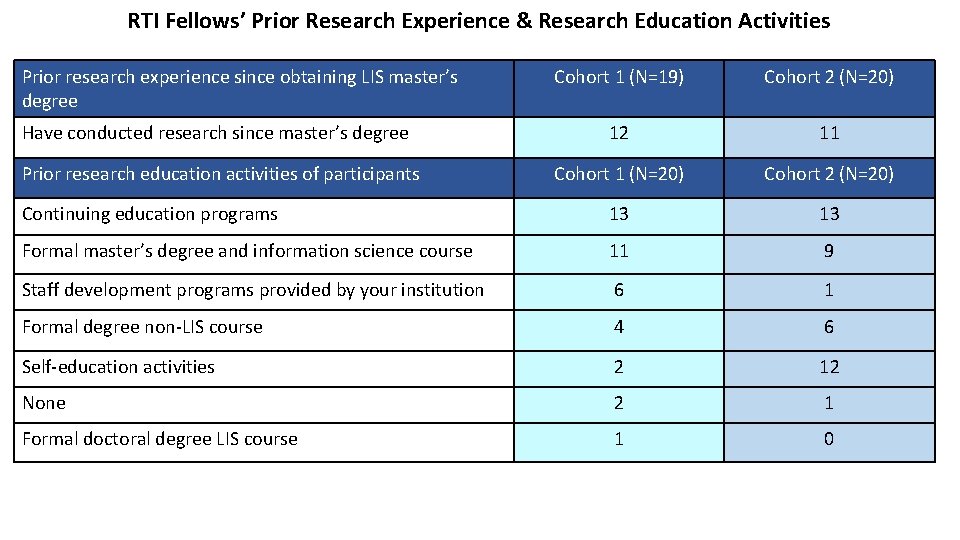 RTI Fellows’ Prior Research Experience & Research Education Activities Prior research experience since obtaining