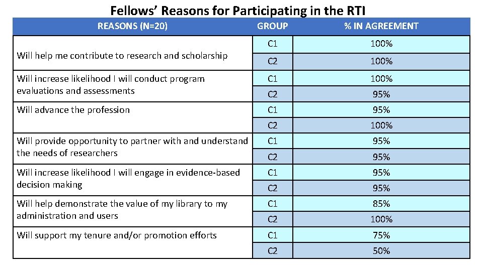 Fellows’ Reasons for Participating in the RTI REASONS (N=20) GROUP % IN AGREEMENT C