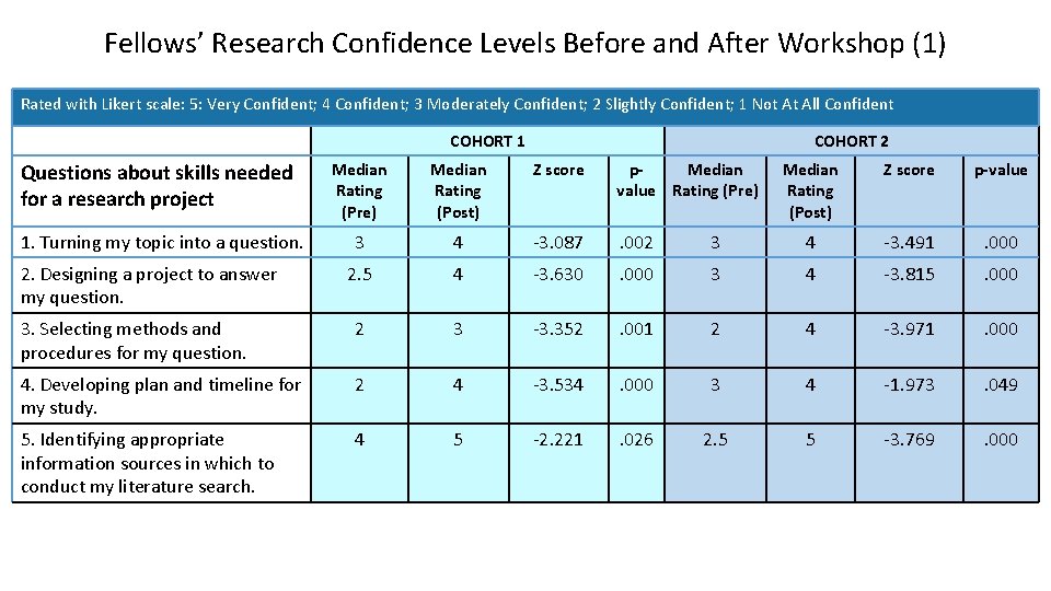 Fellows’ Research Confidence Levels Before and After Workshop (1) Rated with Likert scale: 5: