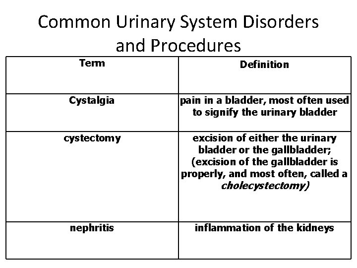 Common Urinary System Disorders and Procedures Term Definition Cystalgia pain in a bladder, most
