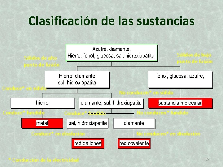 Clasificación de las sustancias Sólidos de bajo punto de fusión Sólidos de alto punto