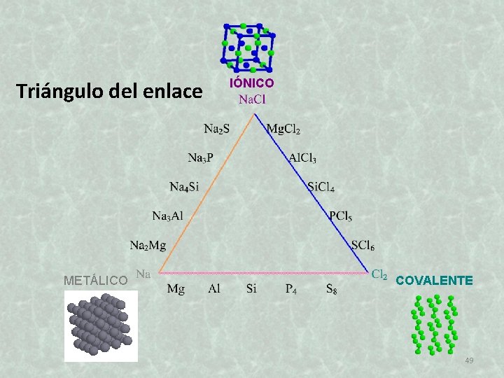 Triángulo del enlace METÁLICO IÓNICO COVALENTE 49 