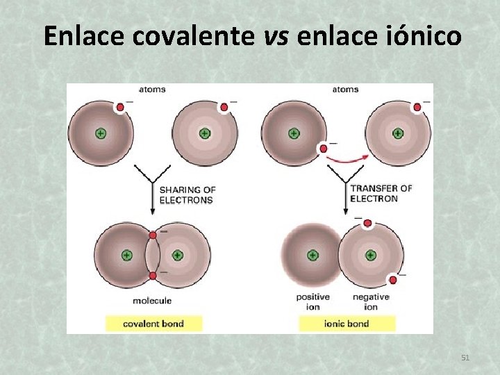 Enlace covalente vs enlace iónico 51 