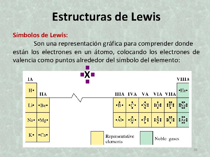 Estructuras de Lewis Símbolos de Lewis: Son una representación gráfica para comprender donde están