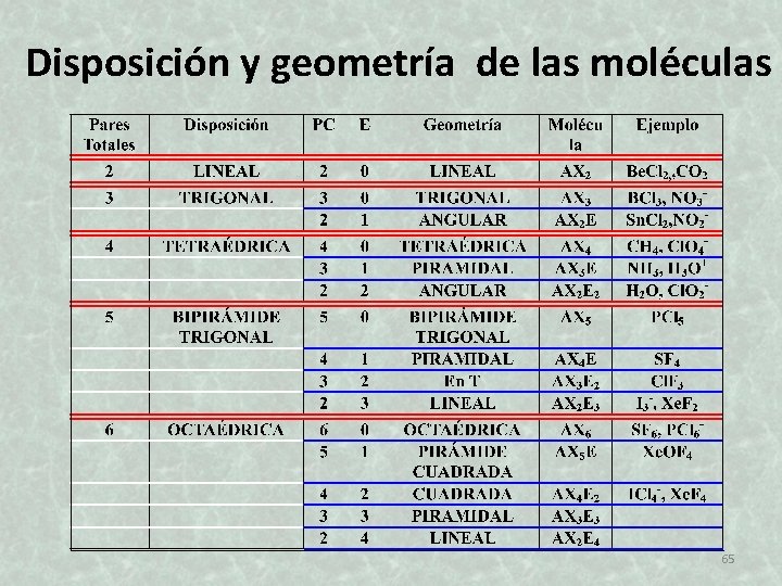 Disposición y geometría de las moléculas 65 