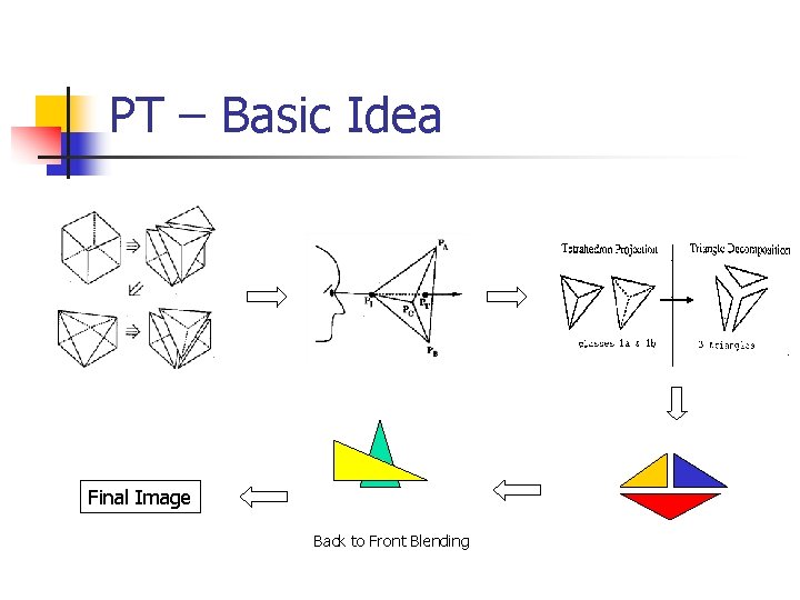 PT – Basic Idea Final Image Back to Front Blending 