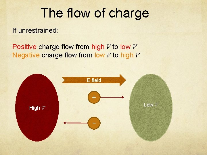 The flow of charge If unrestrained: Positive charge flow from high V to low