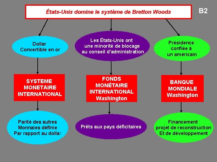 États-Unis domine le système de Bretton Woods B 2 Dollar Convertible en or Les