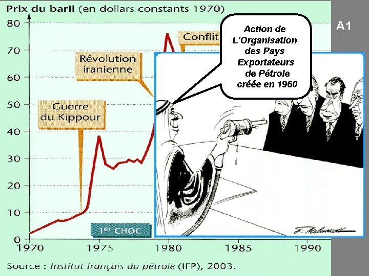 Action de L'Organisation des Pays Exportateurs de Pétrole créée en 1960 A 1 