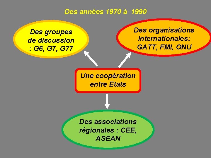 Des années 1970 à 1990 Des groupes de discussion : G 6, G 77