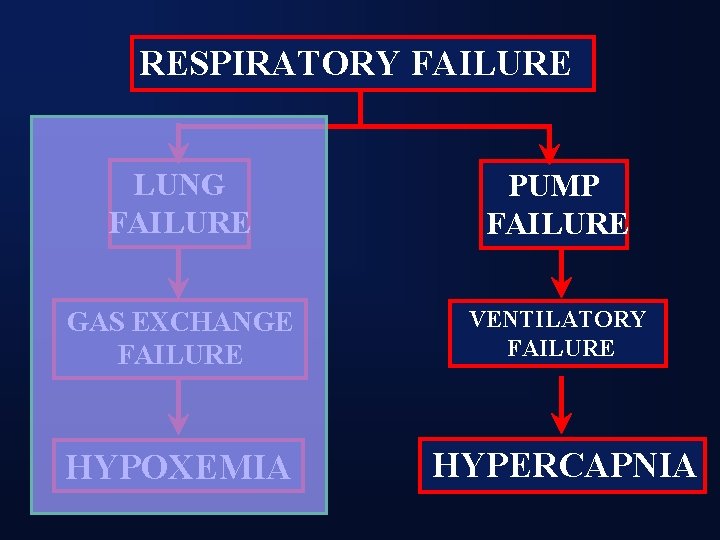 RESPIRATORY FAILURE LUNG FAILURE PUMP FAILURE GAS EXCHANGE FAILURE VENTILATORY FAILURE HYPOXEMIA HYPERCAPNIA 