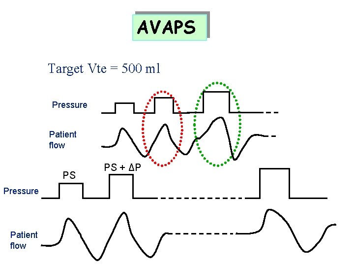 AVAPS Target Vte = 500 ml Pressure Patient flow PS + ΔP 