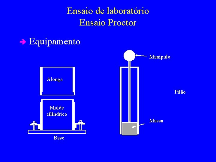 Ensaio de laboratório Ensaio Proctor è Equipamento Manípulo Alonga Pilão Molde cilíndrico Massa Base