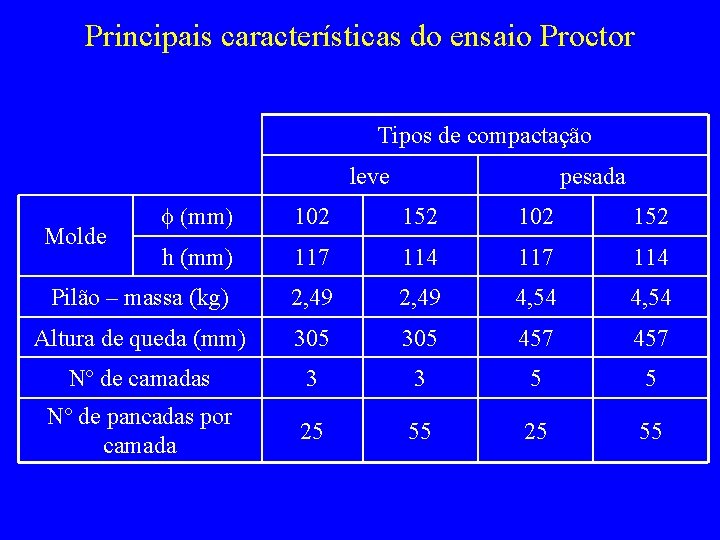 Principais características do ensaio Proctor Tipos de compactação leve pesada f (mm) 102 152