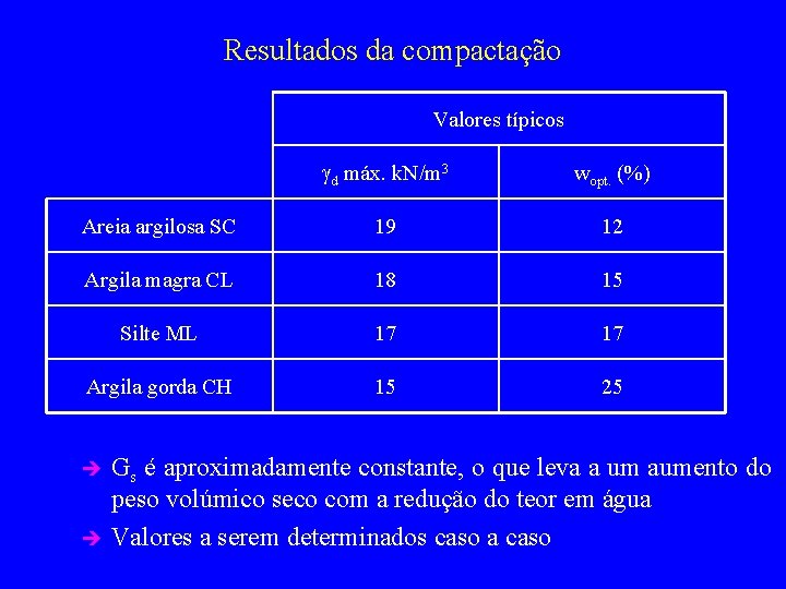 Resultados da compactação Valores típicos gd máx. k. N/m 3 wopt. (%) Areia argilosa