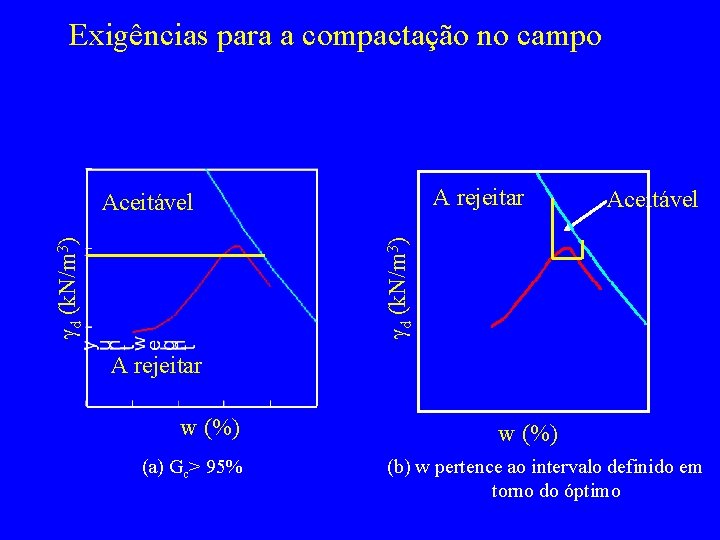 Exigências para a compactação no campo A rejeitar w (%) (a) Gc> 95% Aceitável