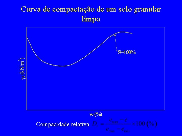 Curva de compactação de um solo granular limpo Compacidade relativa 