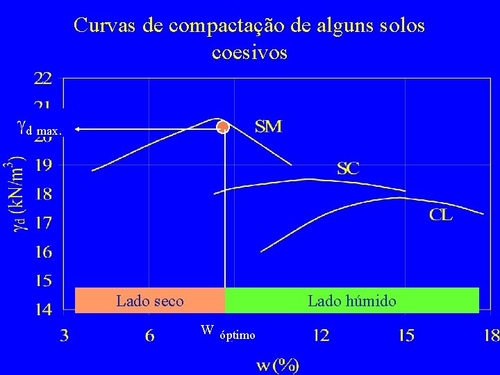 Curvas de compactação de alguns solos coesivos gd max. Lado seco Lado húmido w