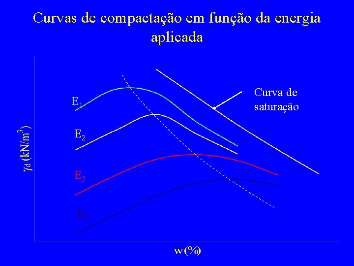 Curvas de compactação em função da energia aplicada E 1 E 2 E 3