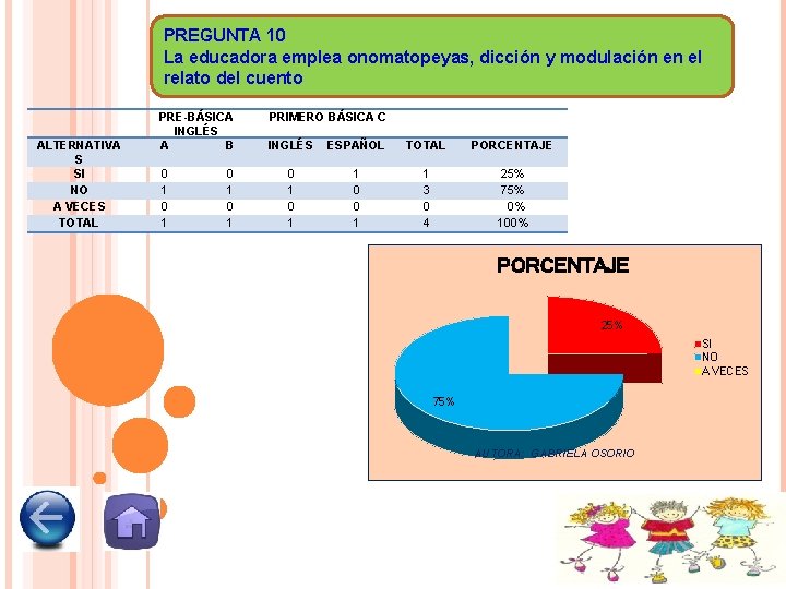 PREGUNTA 10 La educadora emplea onomatopeyas, dicción y modulación en el relato del cuento