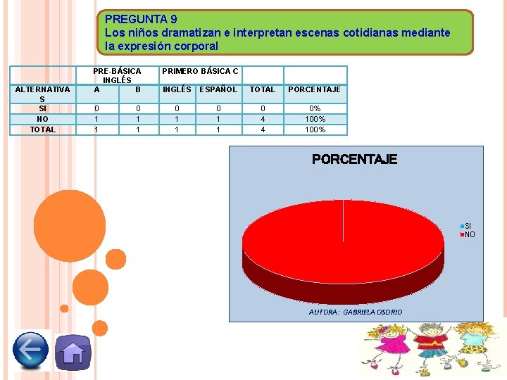 PREGUNTA 9 Los niños dramatizan e interpretan escenas cotidianas mediante la expresión corporal ALTERNATIVA