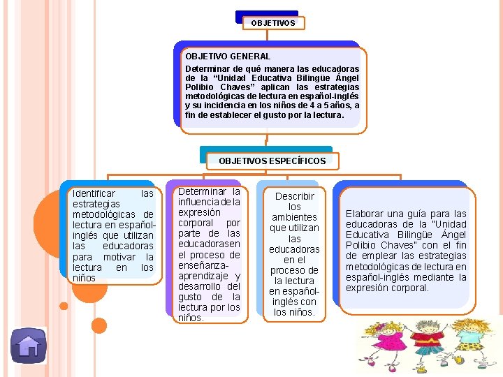 OBJETIVOS OBJETIVO GENERAL Determinar de qué manera las educadoras de la “Unidad Educativa Bilingüe