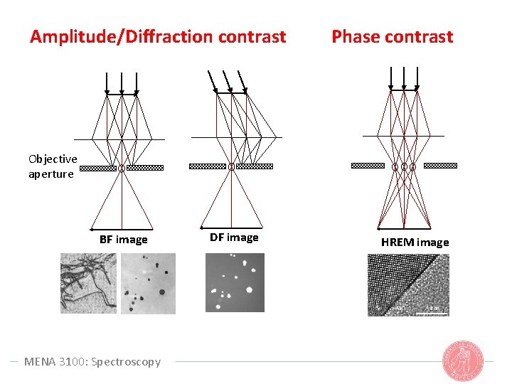 Amplitude/Diffraction contrast Phase contrast Objective aperture BF image MENA 3100: Spectroscopy DF image HREM Amplitude/Diffraction contrast Phase contrast Objective aperture BF image MENA 3100: Spectroscopy DF image HREM