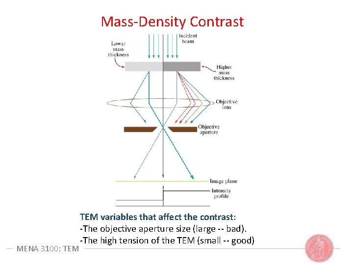 Mass-Density Contrast MENA 3100: TEM variables that affect the contrast: -The objective aperture size Mass-Density Contrast MENA 3100: TEM variables that affect the contrast: -The objective aperture size