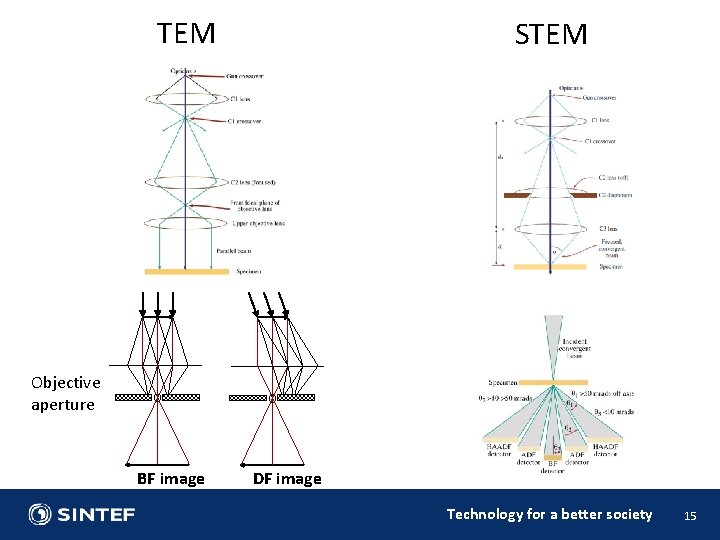 TEM STEM Objective aperture BF image DF image Technology for a better society 15 TEM STEM Objective aperture BF image DF image Technology for a better society 15