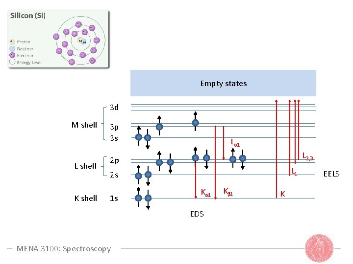 Empty states 3 d M shell L shell K shell 3 p 3 s Empty states 3 d M shell L shell K shell 3 p 3 s