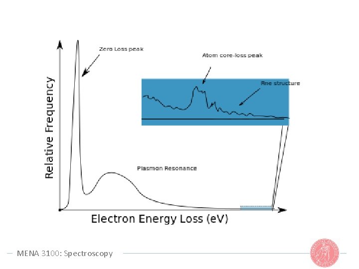 MENA 3100: Spectroscopy MENA 3100: Spectroscopy
