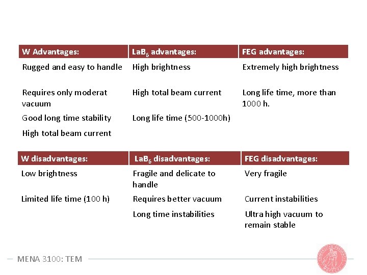 W Advantages: La. B 6 advantages: FEG advantages: Rugged and easy to handle High W Advantages: La. B 6 advantages: FEG advantages: Rugged and easy to handle High
