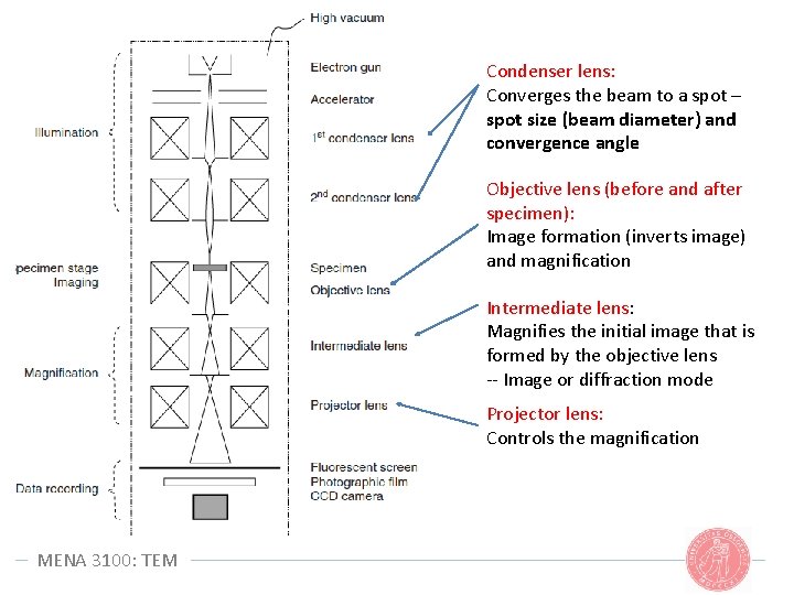 Condenser lens: Converges the beam to a spot – spot size (beam diameter) and Condenser lens: Converges the beam to a spot – spot size (beam diameter) and