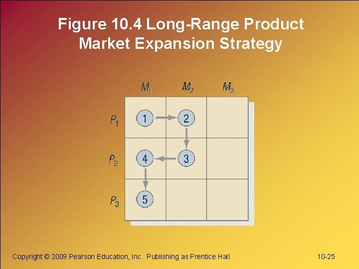 Figure 10. 4 Long-Range Product Market Expansion Strategy Copyright © 2009 Pearson Education, Inc.
